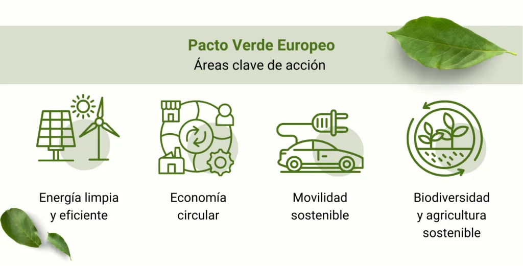 2050: Pacto Verde Europeo