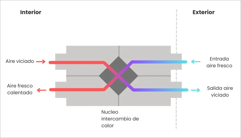 Ventilación mecánica controlada dibujo