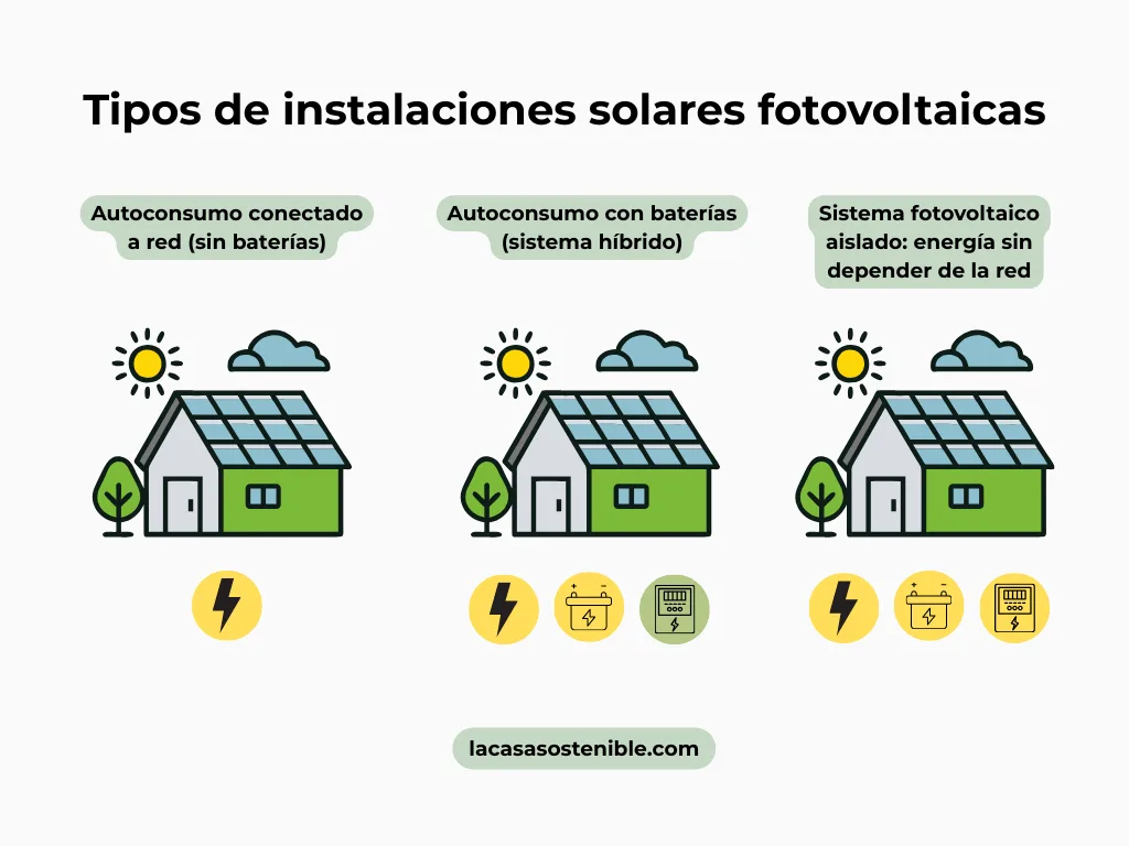 Infografía comparativa de tipos de instalaciones solares fotovoltaicas: conectado a red, sistema híbrido y sistema fotovoltaico aislado.