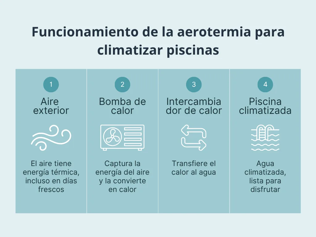 Infografía de funcionamiento climatización con aerotermia para piscinas