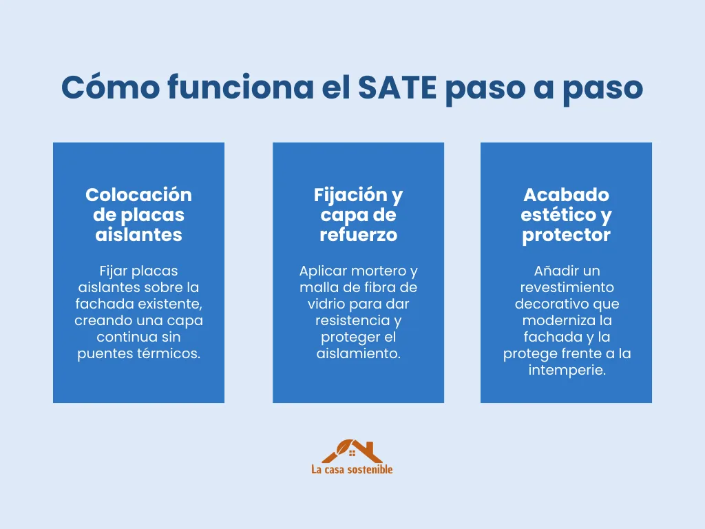 Infografía de cómo funciona el SATE paso a paso