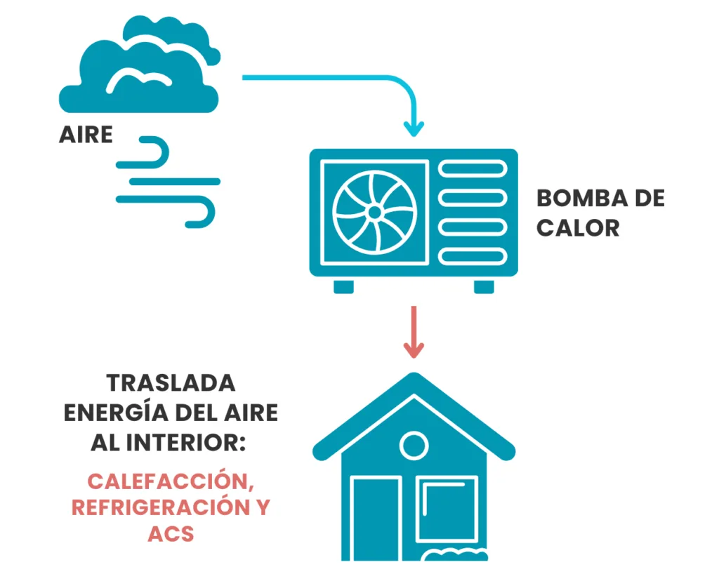 Infografía bomba de calor